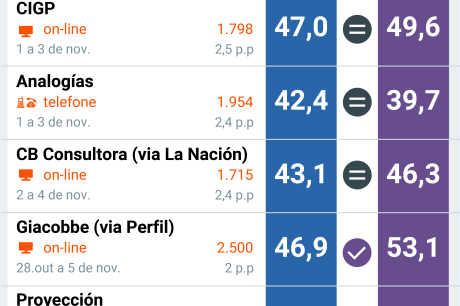 Estão de volta as estranhas "pesquisas eleitorais"